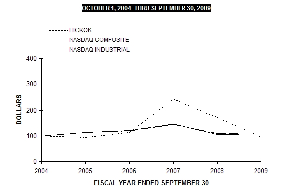 Stock Performance Graph